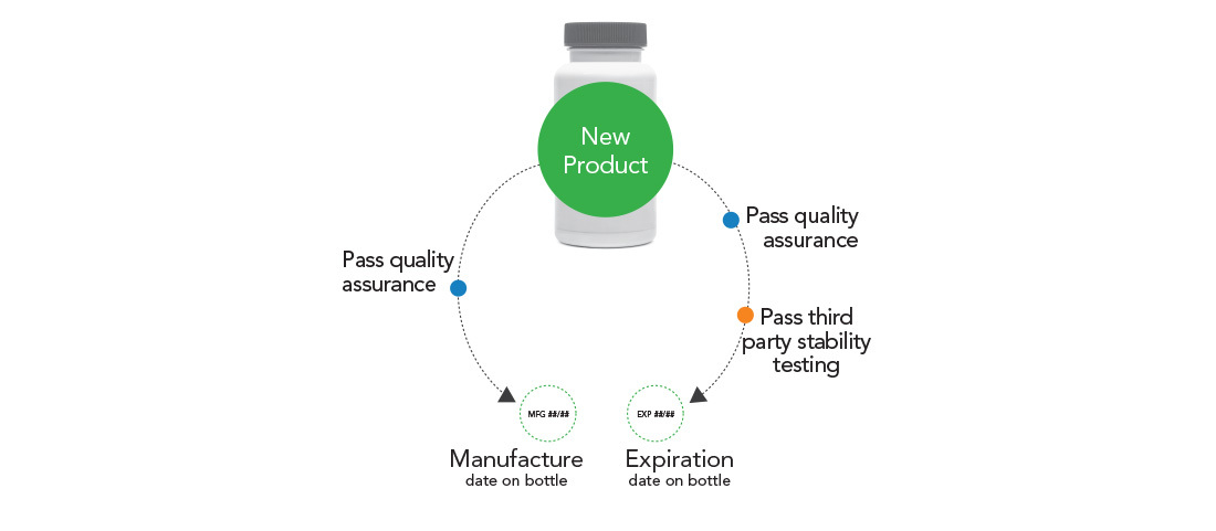 Manufacture Exp Date Process