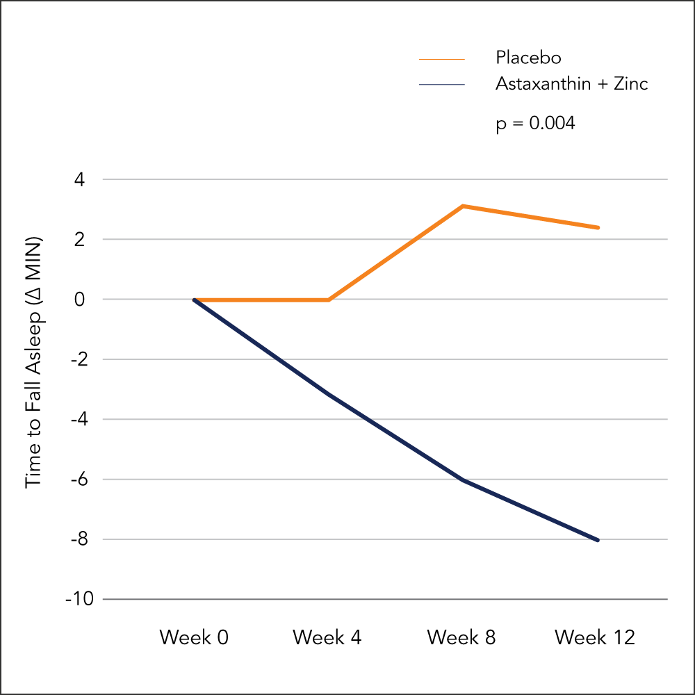 Astaxanthin + Zinc graph